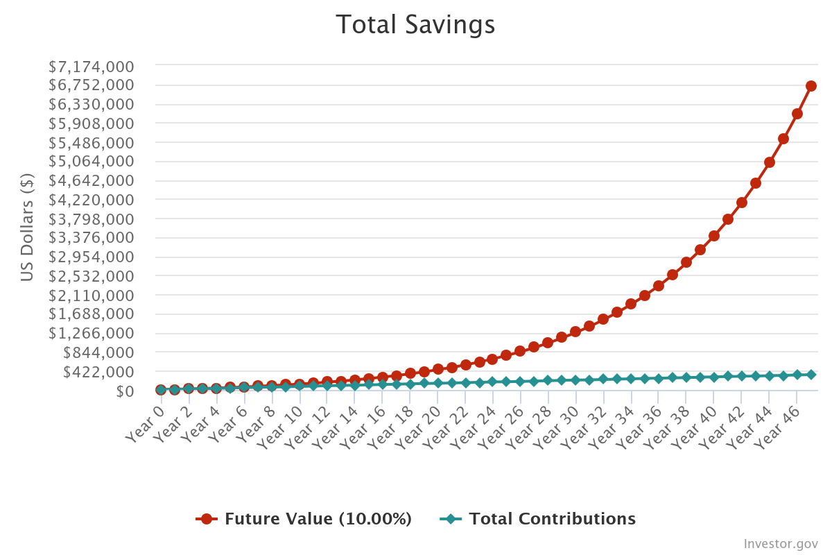 42 years of compounding at a 10% rate