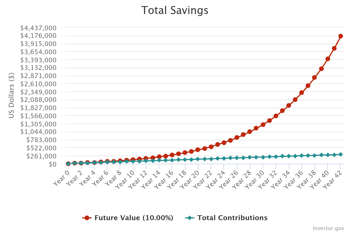 42 years of compounding at a 10% rate