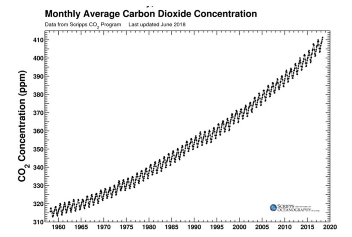 Monthly Average Carbon Dioxide Concentration