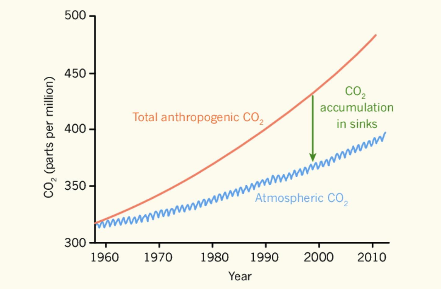 Monthly Average Carbon Dioxide Concentration