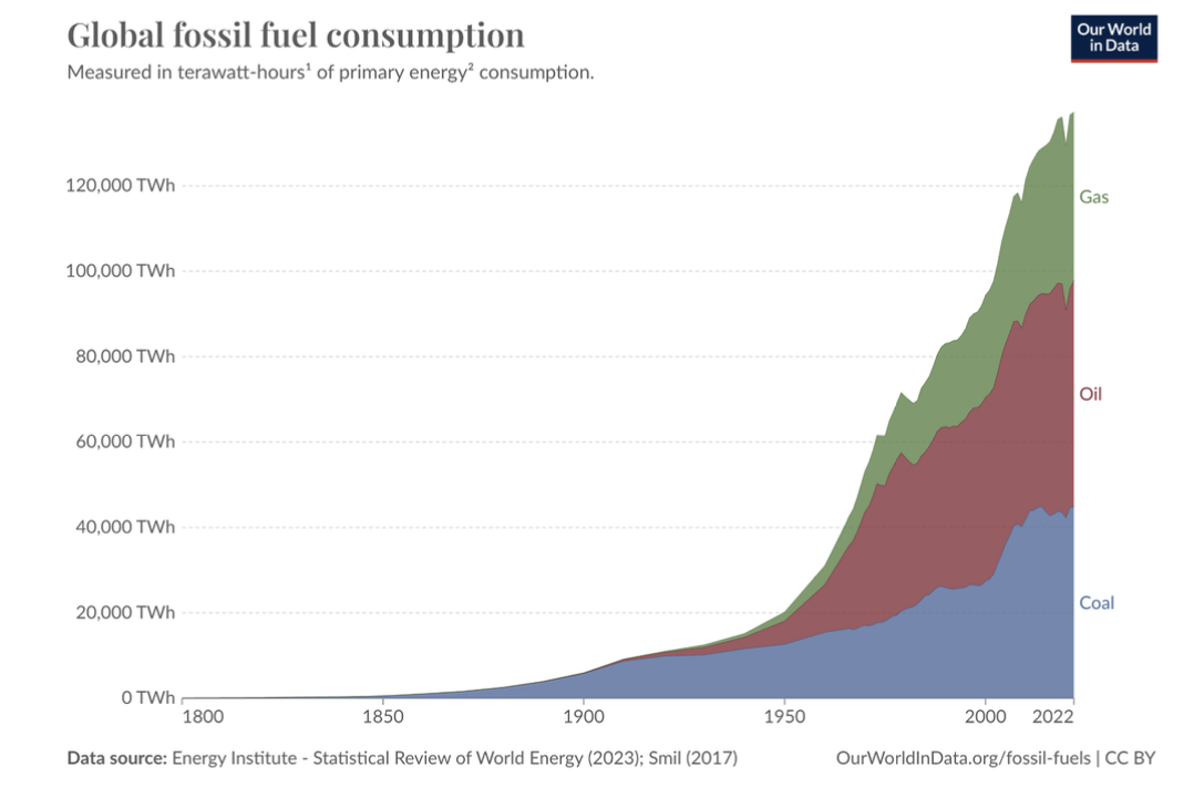 Monthly Average Carbon Dioxide Concentration